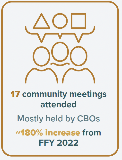  17 community meeting attended. Mostly by CBO's. ~180% increase from FFY 2022.